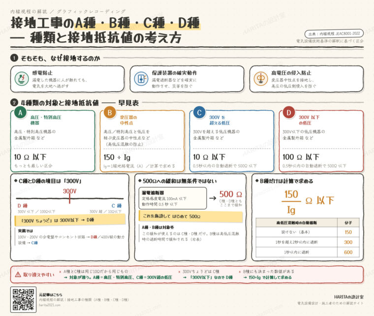 技術情報通信｜接地工事のA種・B種・C種・D種と接地抵抗値