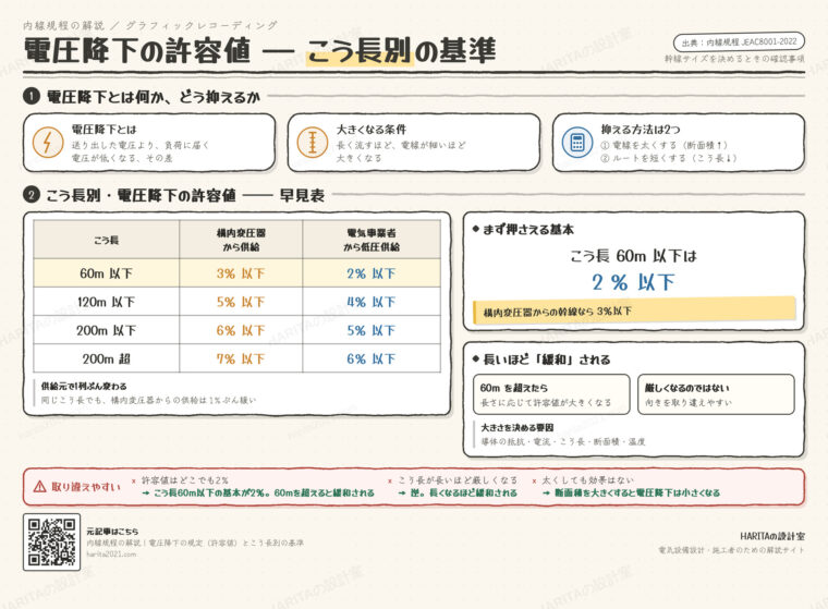 技術情報通信｜電圧降下の許容値とこう長別の基準