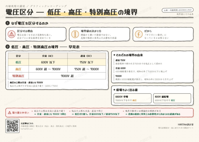 技術情報通信｜電圧区分（低圧・高圧・特別高圧）の境界