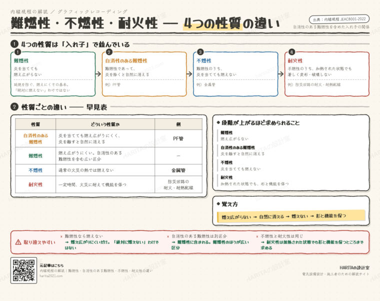 技術情報通信｜難燃性・自消性のある難燃性・不燃性・耐火性の違い