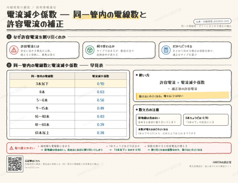 技術情報通信｜電流減少係数（同一管内の電線数と許容電流の補正）