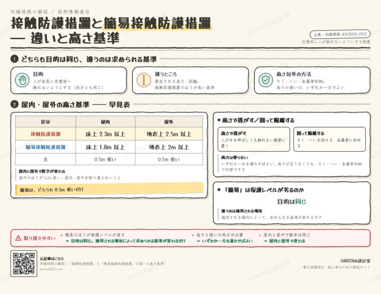 技術情報通信｜接触防護措置と簡易接触防護措置の違い・高さ基準