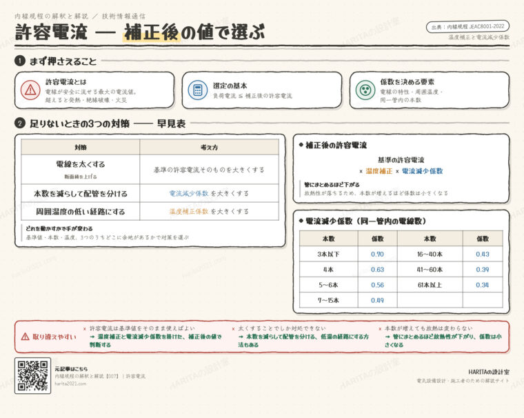技術情報通信｜許容電流（補正後の許容電流と足りないときの対策）