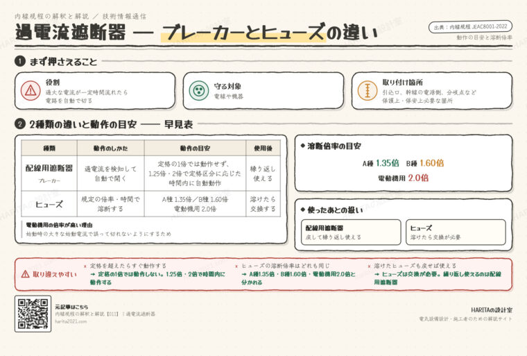 技術情報通信｜過電流遮断器（ブレーカーとヒューズの動作の目安）