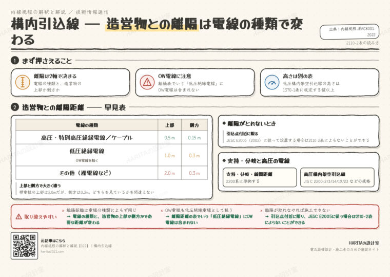 技術情報通信｜構内引込線（造営物との離隔距離）