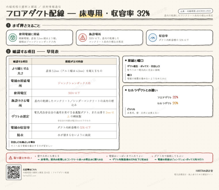 技術情報通信｜フロアダクト配線（施設場所・収容率・接続）