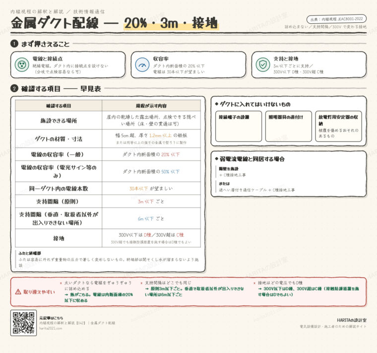 技術情報通信｜金属ダクト配線（収容率・支持間隔・接地）
