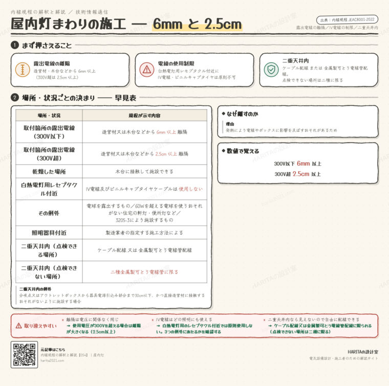 技術情報通信｜屋内灯（露出電線の離隔・電線の使用制限・二重天井内）