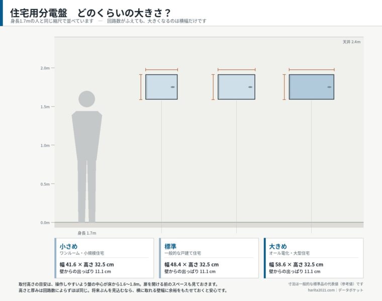 住宅用分電盤はどのくらいの大きさ？（提案用サイズ感イメージ）