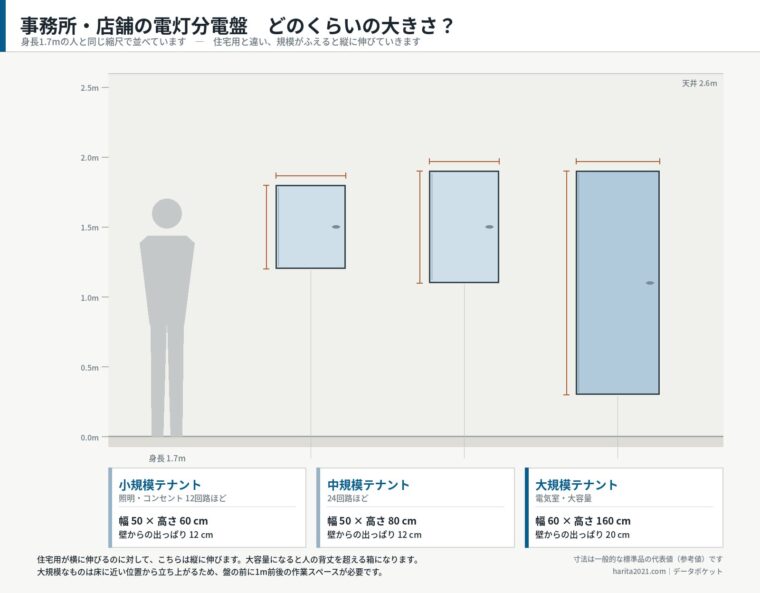 事務所・店舗の電灯分電盤はどのくらいの大きさ？（提案用サイズ感イメージ）