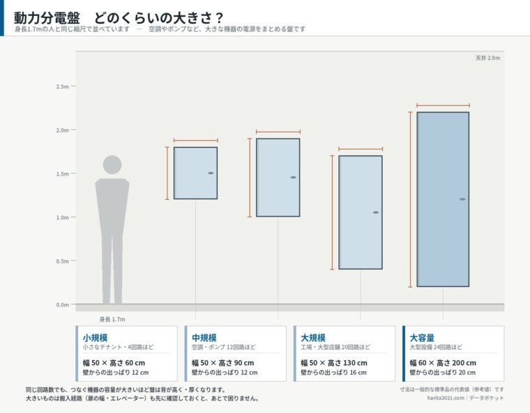 動力分電盤はどのくらいの大きさ？（提案用サイズ感イメージ）