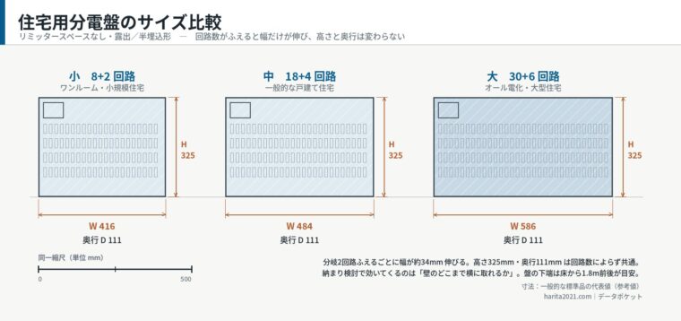 分電盤サイズイメージ・住宅用（小・中・大／寸法入り外形図）