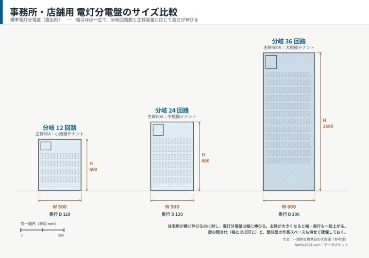 分電盤サイズイメージ・事務所／店舗用 電灯分電盤（寸法入り外形図）