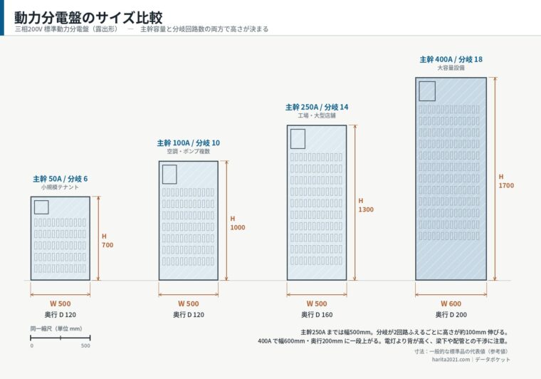 分電盤サイズイメージ・動力分電盤（寸法入り外形図）