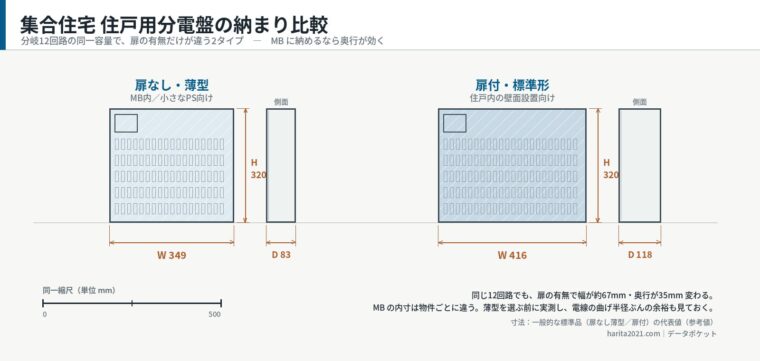 分電盤サイズイメージ・集合住宅の住戸用（扉なし薄型と扉付の納まり比較）