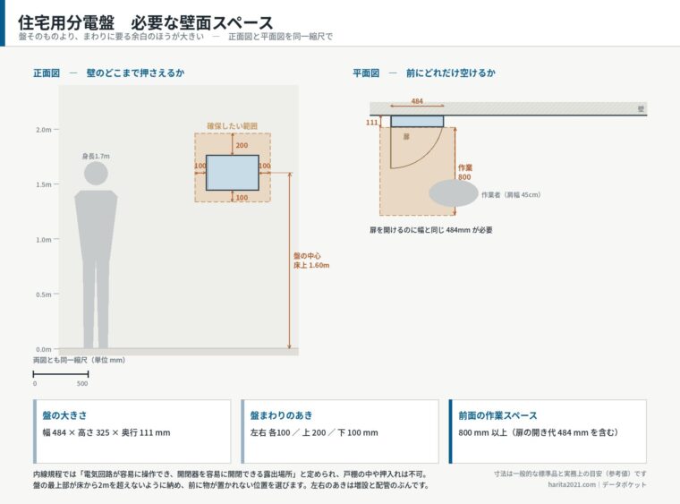 住宅用分電盤に必要な壁面スペース（正面図＋平面図）