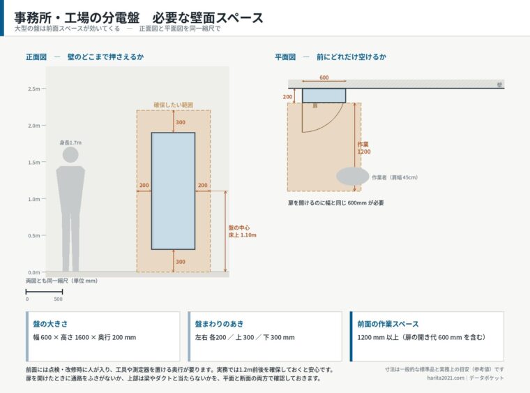 事務所・工場の分電盤に必要な壁面スペース（正面図＋平面図）