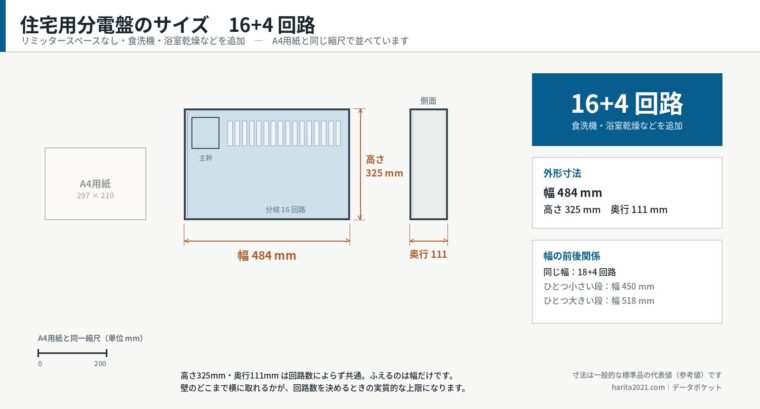 住宅用分電盤のサイズ・16+4回路（寸法入り外形図）