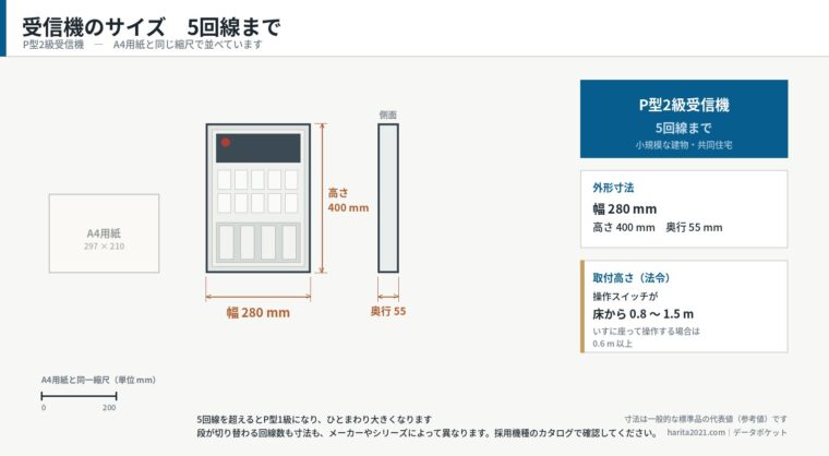 受信機のサイズ・5回線まで（P型2級／寸法入り外形図）