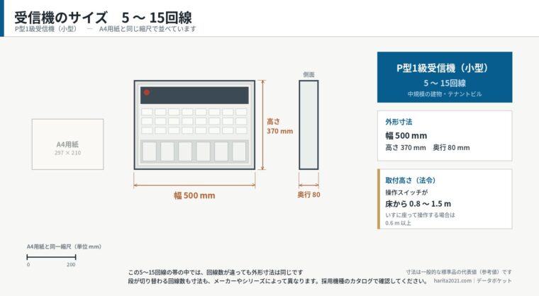 受信機のサイズ・5〜15回線（P型1級小型／寸法入り外形図）