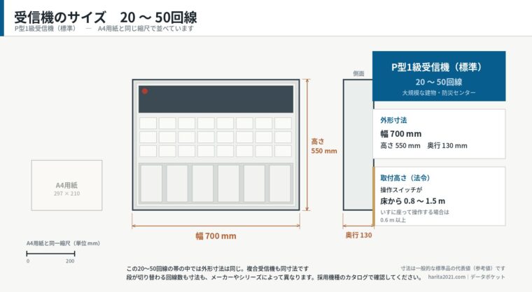 受信機のサイズ・20〜50回線（P型1級標準／寸法入り外形図）