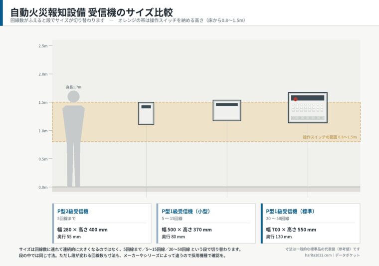 受信機のサイズ比較（回線数の帯別・人物と同一縮尺）