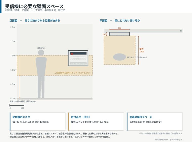 受信機に必要な壁面スペース（正面図＋平面図）