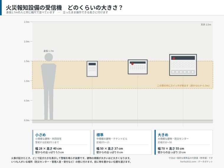 火災報知設備の受信機はどのくらいの大きさ？（提案用サイズ感イメージ）