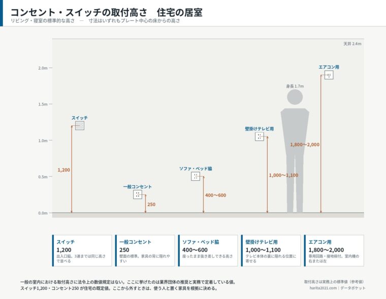 コンセント・スイッチの取付高さ・住宅の居室（寸法入り標準図）