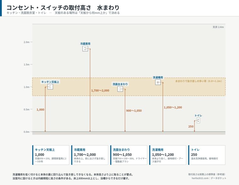 コンセントの取付高さ・水まわり（寸法入り標準図）