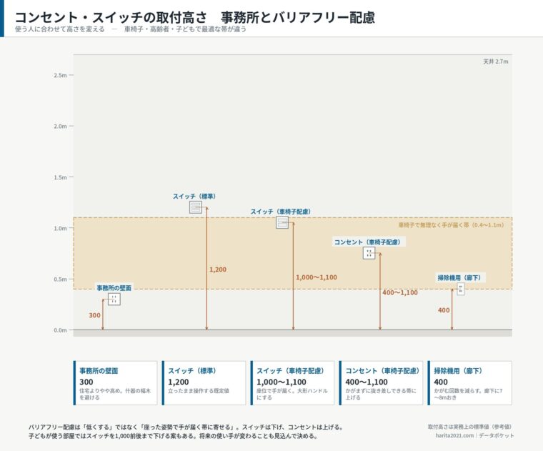 コンセント・スイッチの取付高さ・事務所とバリアフリー配慮（寸法入り標準図）