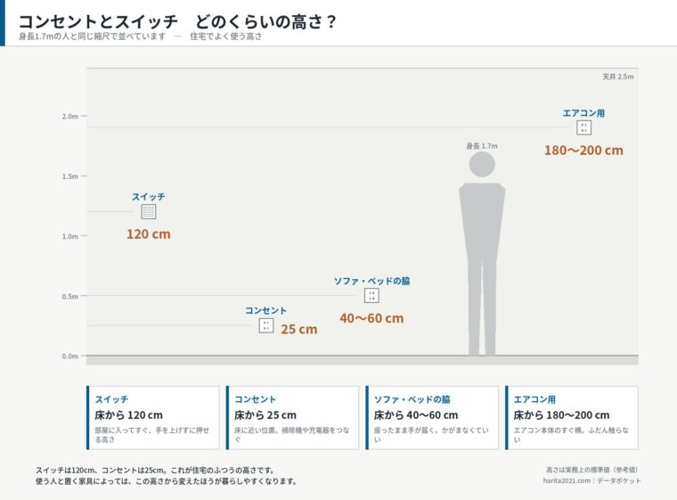 コンセントとスイッチはどのくらいの高さ？（提案用サイズ感イメージ）