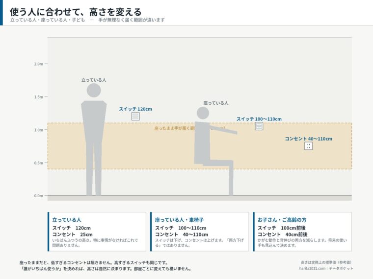 使う人に合わせて高さを変える（提案用イメージ・バリアフリー配慮）