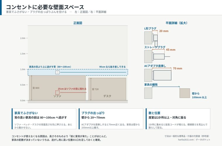 コンセントに必要な壁面スペース（正面図＋平面詳細）