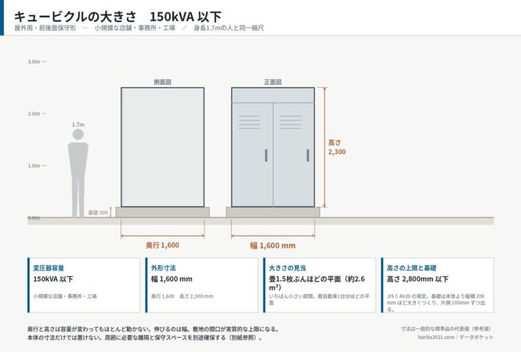 キュービクルの大きさ・150kVA以下（寸法入り外形図）