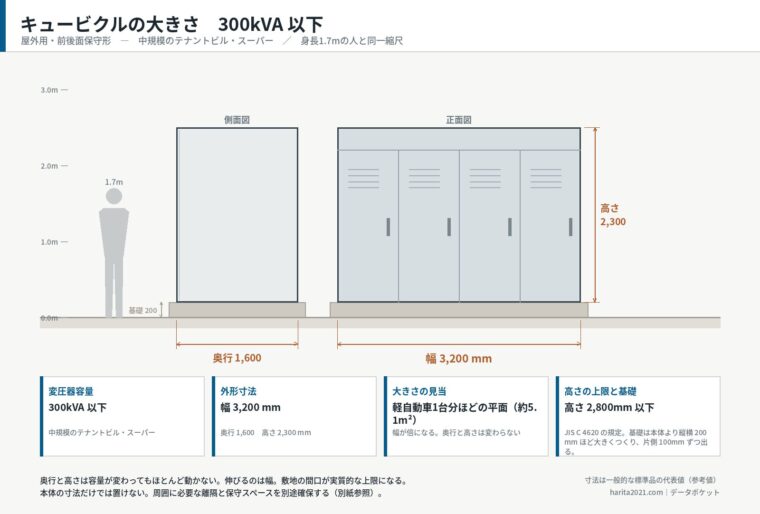 キュービクルの大きさ・300kVA以下（寸法入り外形図）