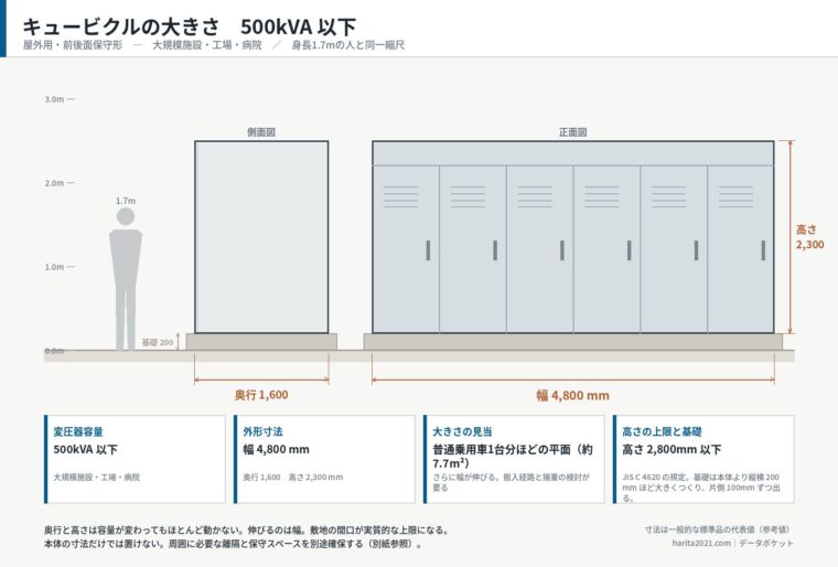 キュービクルの大きさ・500kVA以下（寸法入り外形図）
