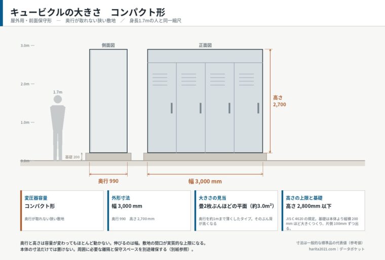 キュービクルの大きさ・コンパクト形（寸法入り外形図）