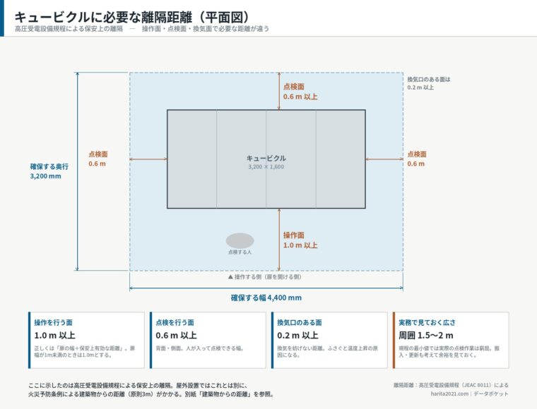 キュービクルに必要な離隔距離（平面図・保安上の離隔）