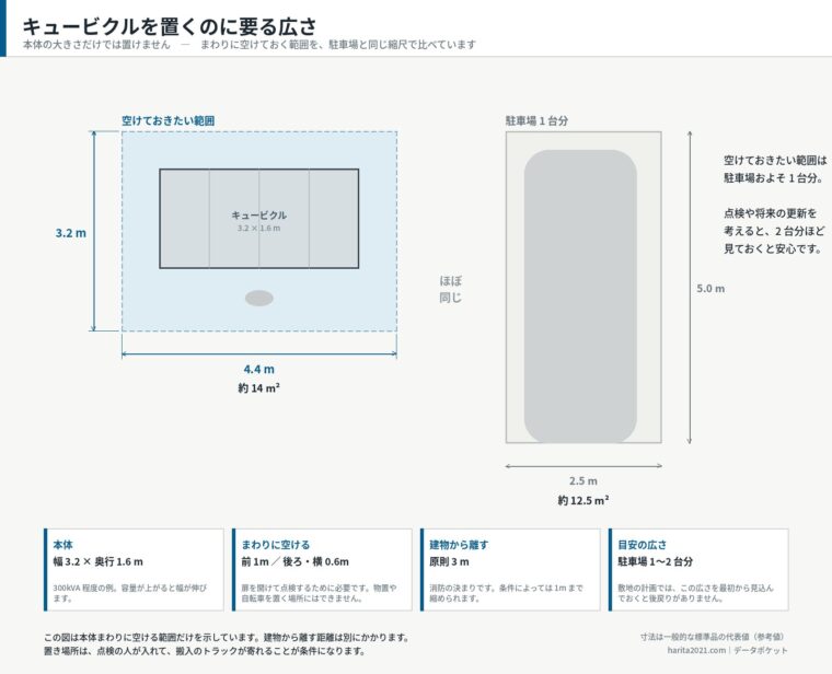 キュービクルを置くのに要る広さ（提案用イメージ）