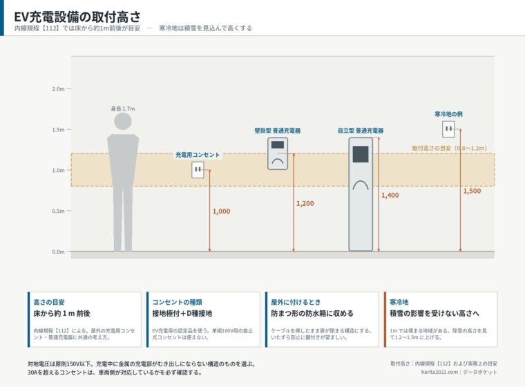 EV充電設備の取付高さ（寸法入り標準図）