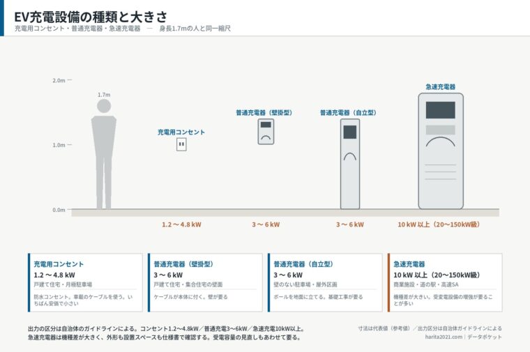 EV充電設備の種類と大きさ（充電用コンセント・普通充電器・急速充電器）