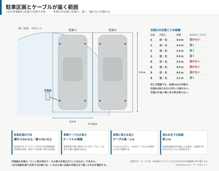 駐車区画とケーブルが届く範囲（EV充電器の配置検討）