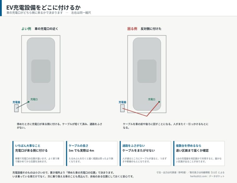 EV充電設備をどこに付けるか（提案用イメージ）