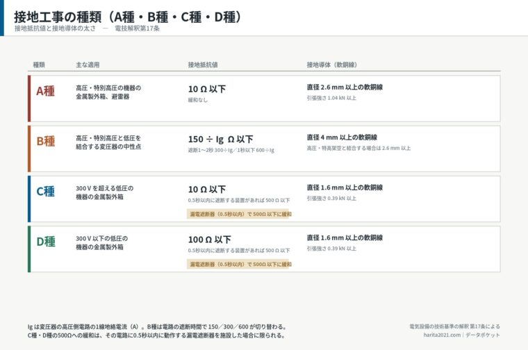 接地工事の種類（A種・B種・C種・D種の一覧）