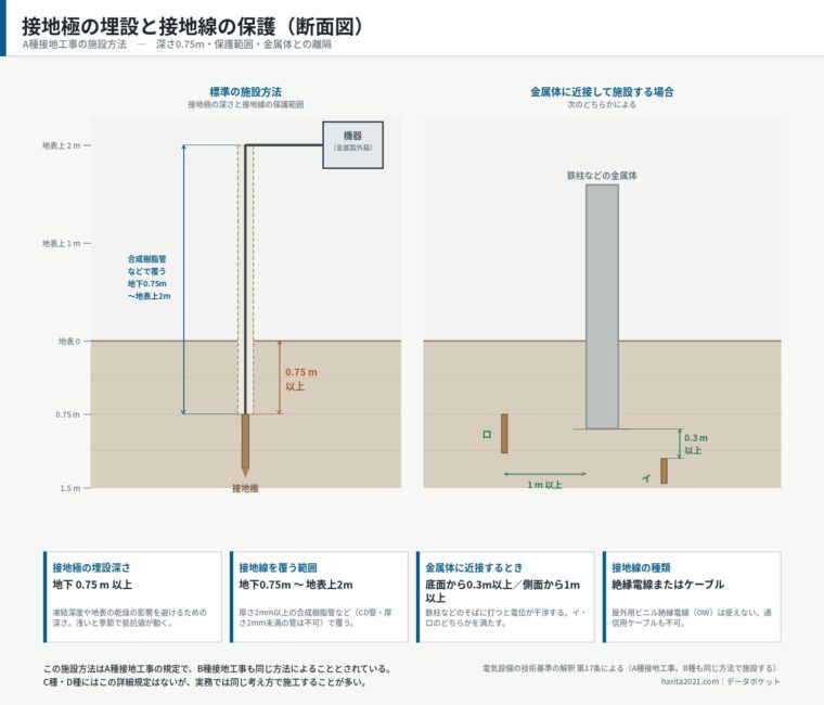 接地極の埋設と接地線の保護（断面図）