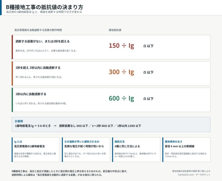 B種接地工事の抵抗値の決まり方（150／300／600 ÷ Ig）