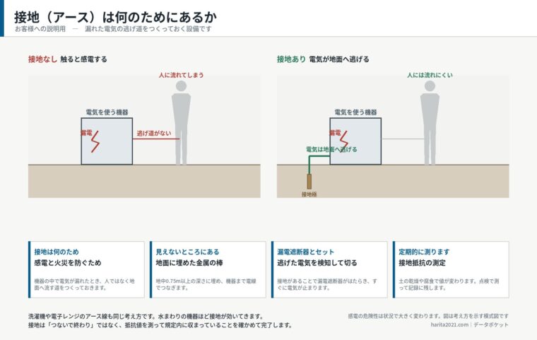 接地（アース）は何のためにあるか（提案用イメージ）