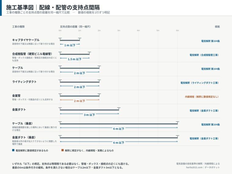 施工基準図｜配線・配管の支持点間隔（根拠つき）