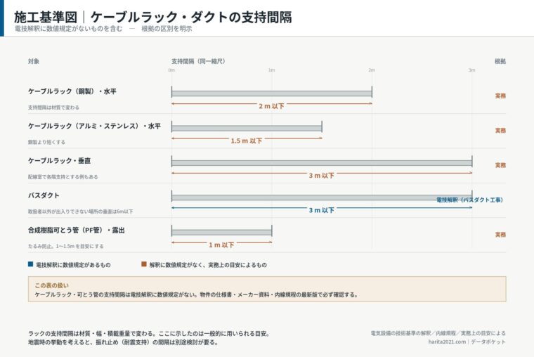 施工基準図｜ケーブルラック・ダクトの支持間隔（根拠の区別つき）